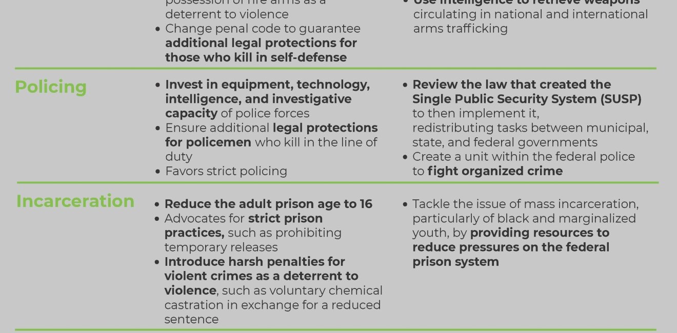 2018 Brazilian Elections - Presidential Candidates' Proposals on Public Security