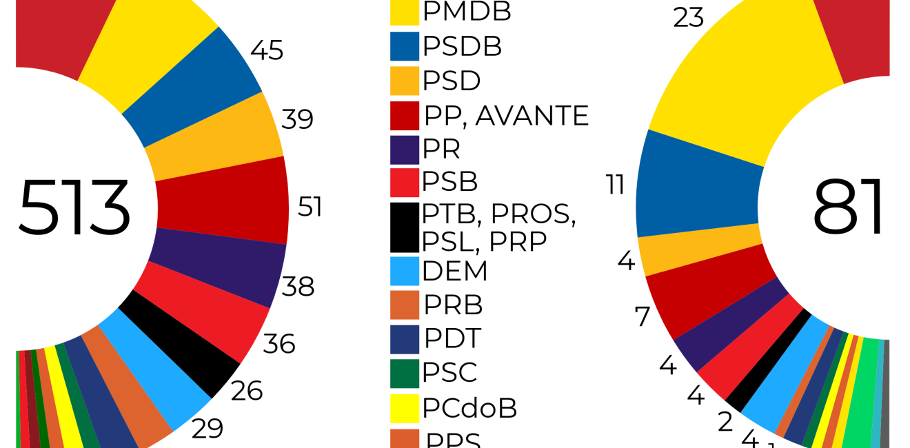 2018 Brazilian Congress