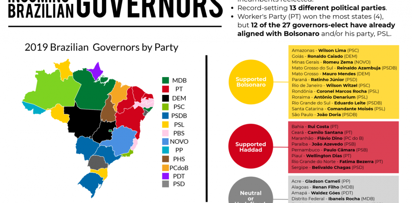 2018 Election Series: Incoming Brazilian Governors