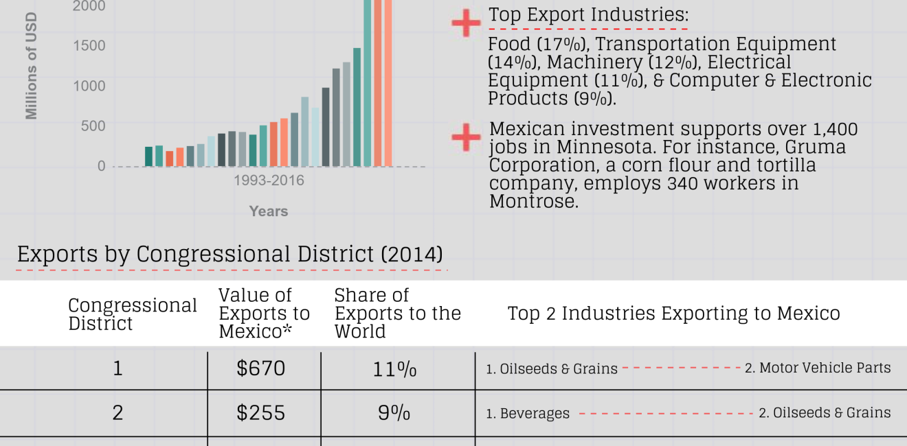 Growing Together: Minnesota Factsheet