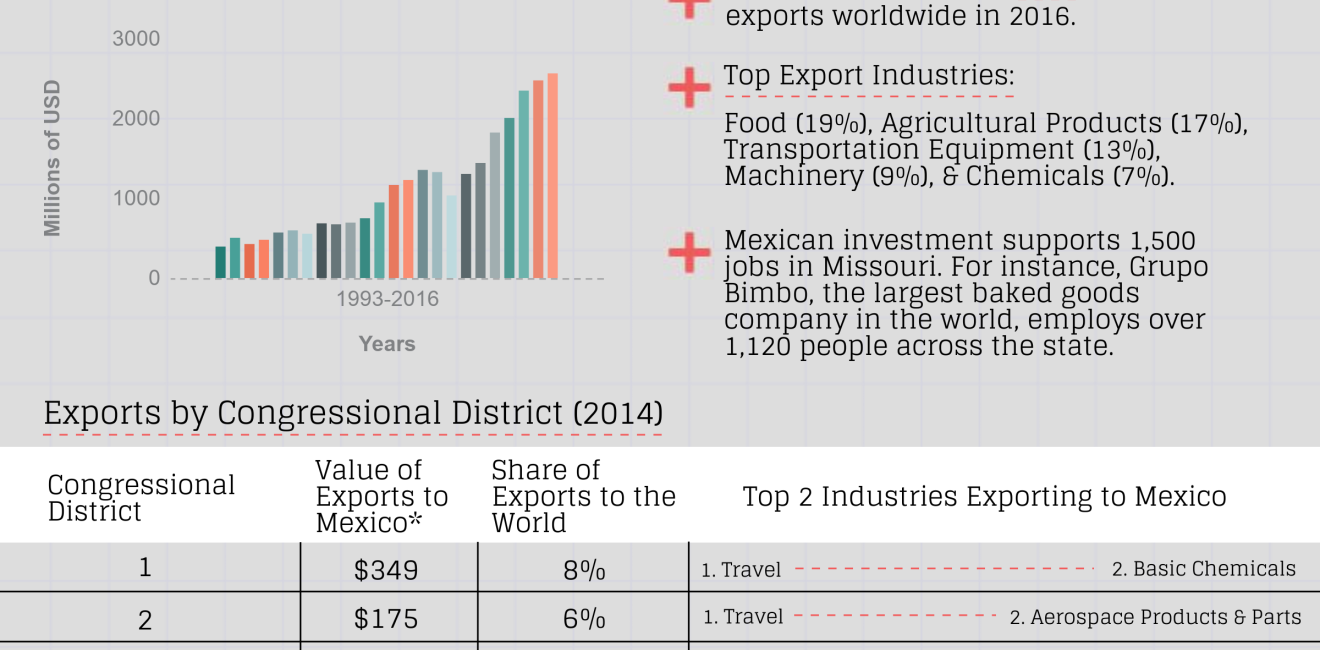 Growing Together: Missouri Factsheet