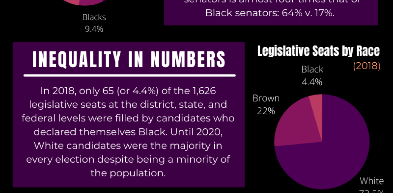 Despite Gains, Black Brazilians Remain Underrepresented in Politics