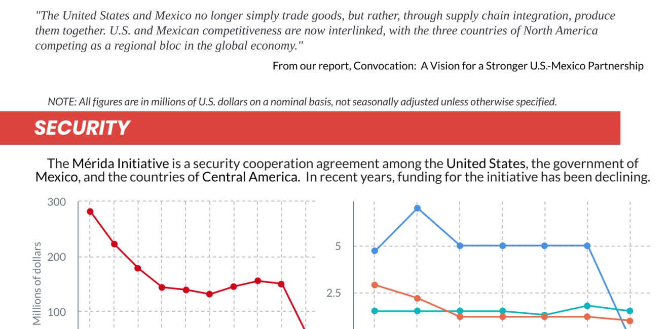 Infographic: US/MX relationship by the numbers