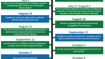 2018 Brazilian Elections - Timeline