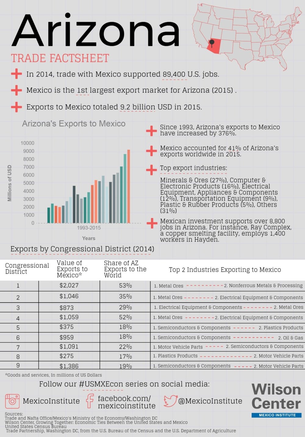 Growing Together: Arizona Factsheet