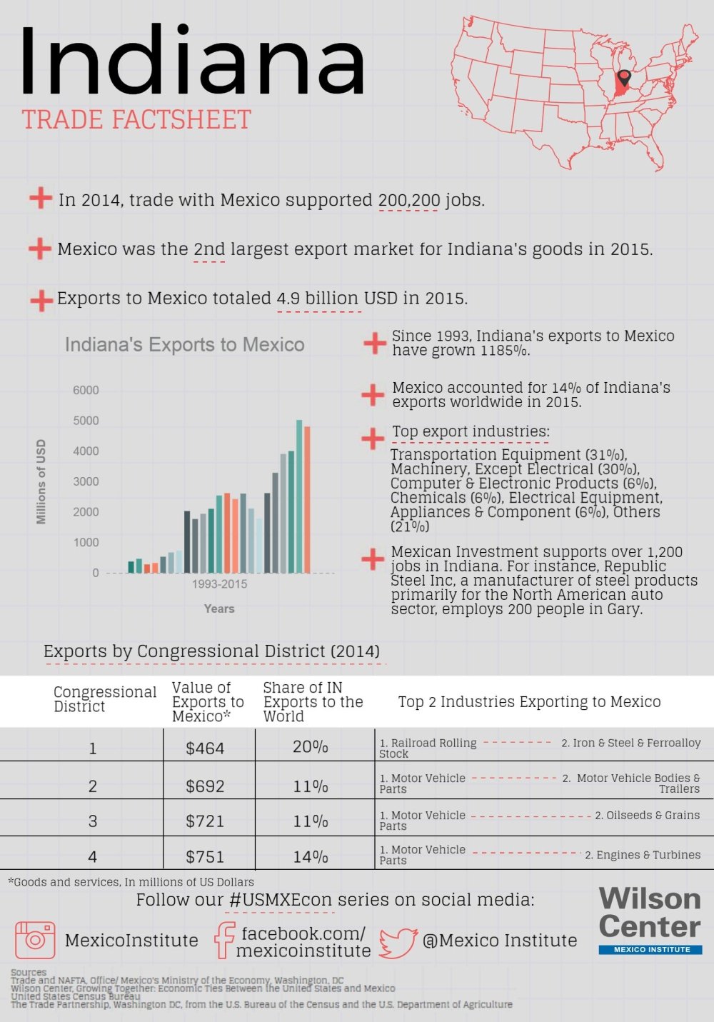 Growing Together: Indiana Factsheet