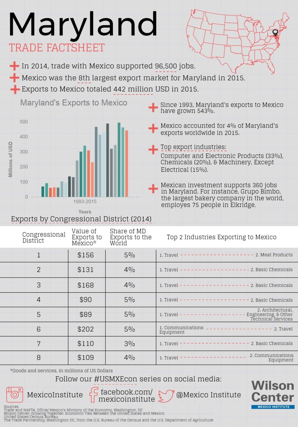 Growing Together: Maryland Factsheet