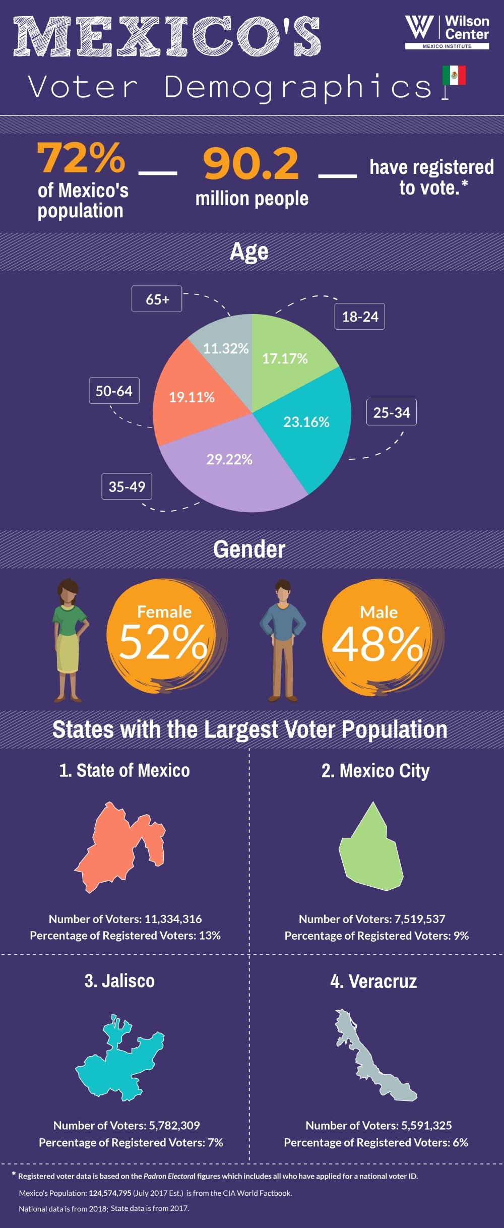 Infographic Mexico's Voter Demographics Wilson Center