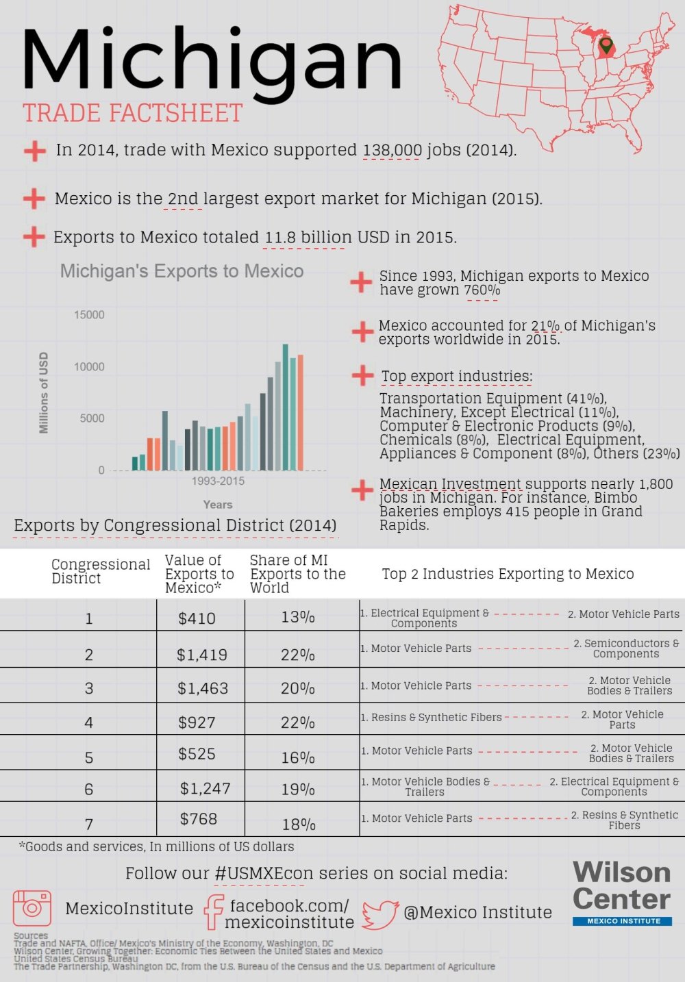 Growing Together: Michigan Factsheet