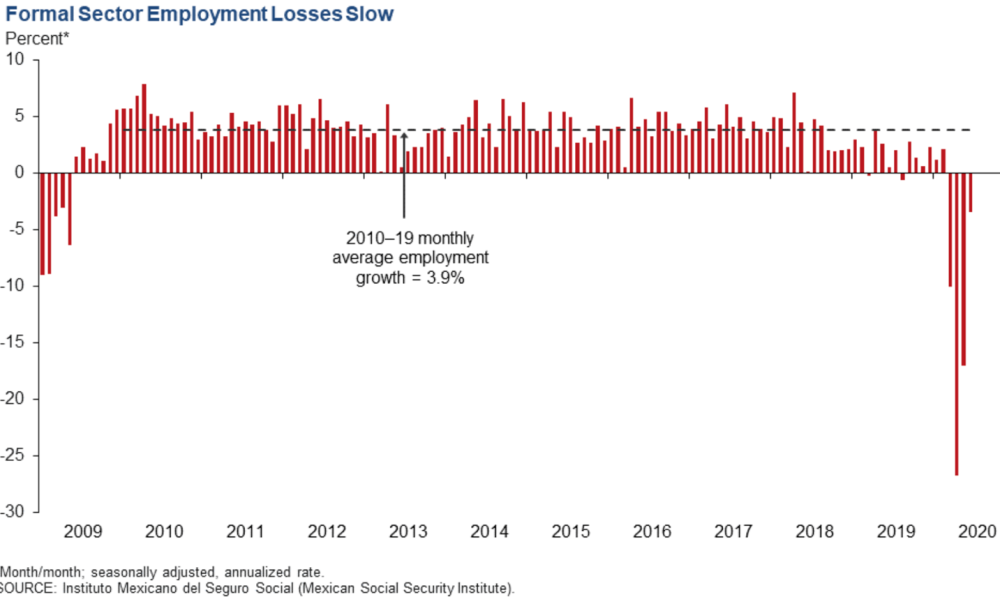 Mexican GNI peaked at $10,500 in 2014 and was $9,400 in 2019