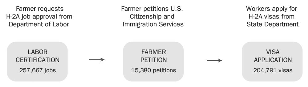 Employer requests H-2A workers