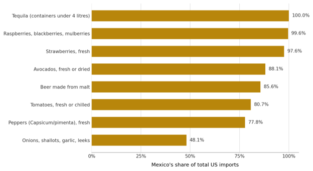 Mexico’s Share of Total US Imports for Selected Agricultural Products