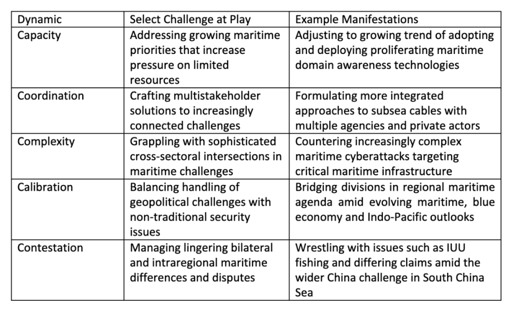 Graph of select strategic dynamics in the regional maritime security space