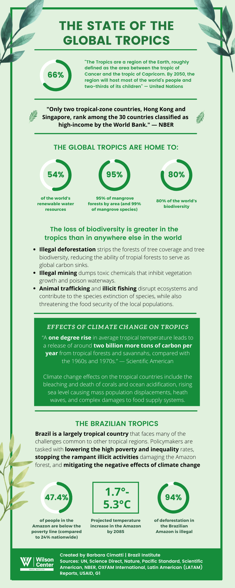 The State of the Global Tropics Infographic