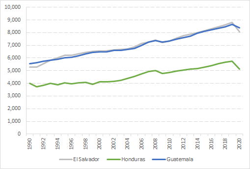 Producto Interno Bruto per cápita de El Salvador, Honduras y Guatemala (dólares a precios constantes de 2011).