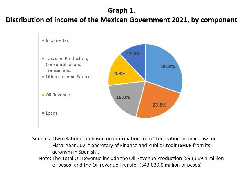 graph 1 - oil revenues expert take ricardo mora-tellez