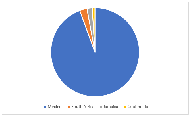 93% of the 258,000 H-2A visas in FY21 went to Mexicans, followed by SA, Jamaica, and Guatemala