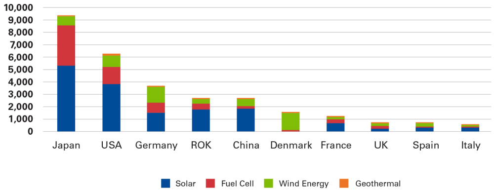 Chart 5: Patent Applications for Renewables 2010-19