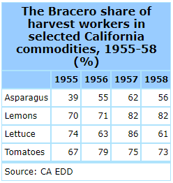 bracero share of harvest workers in selected CA commodities
