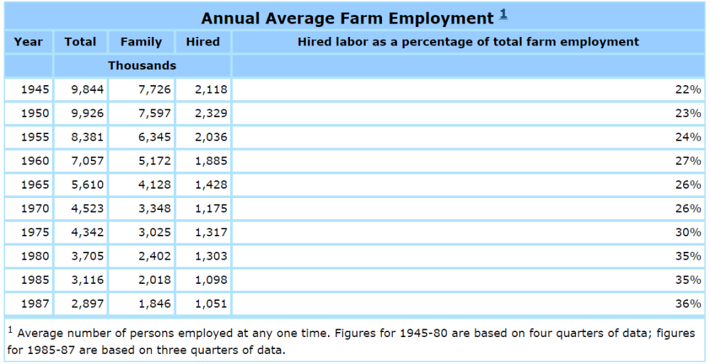 Annual Average Farm Employment