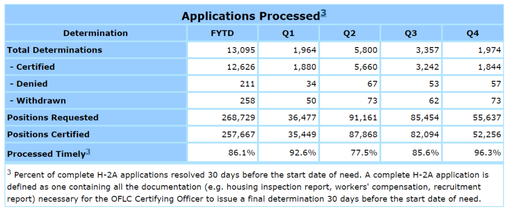 Applications Processed