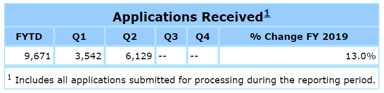 Applications Received