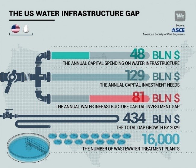 Figure 2: American Society of Civil Engineers show the gap 