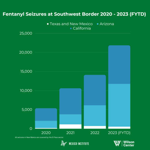Fentanyl Seizures at Southwest Border 2020 - 2023 (FYTD)