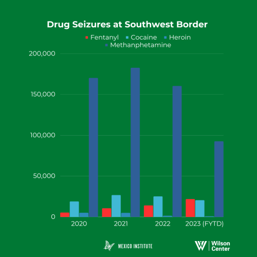 Drug Seizures at Southwest Border