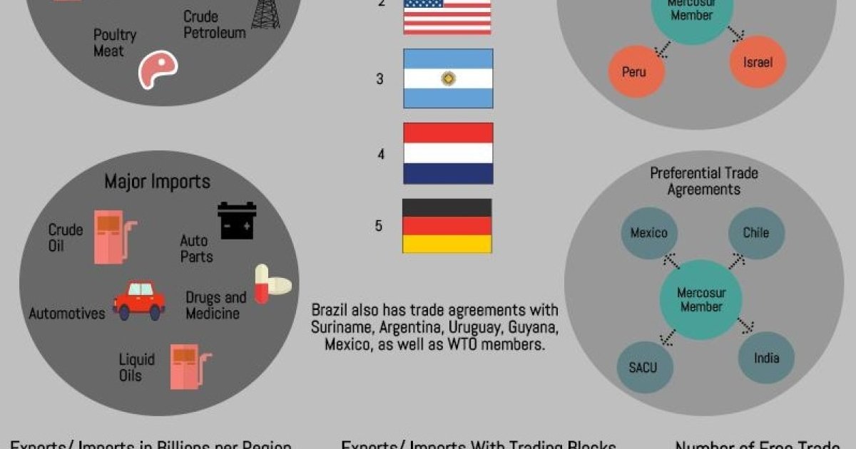 Brazilian Trade Wilson Center